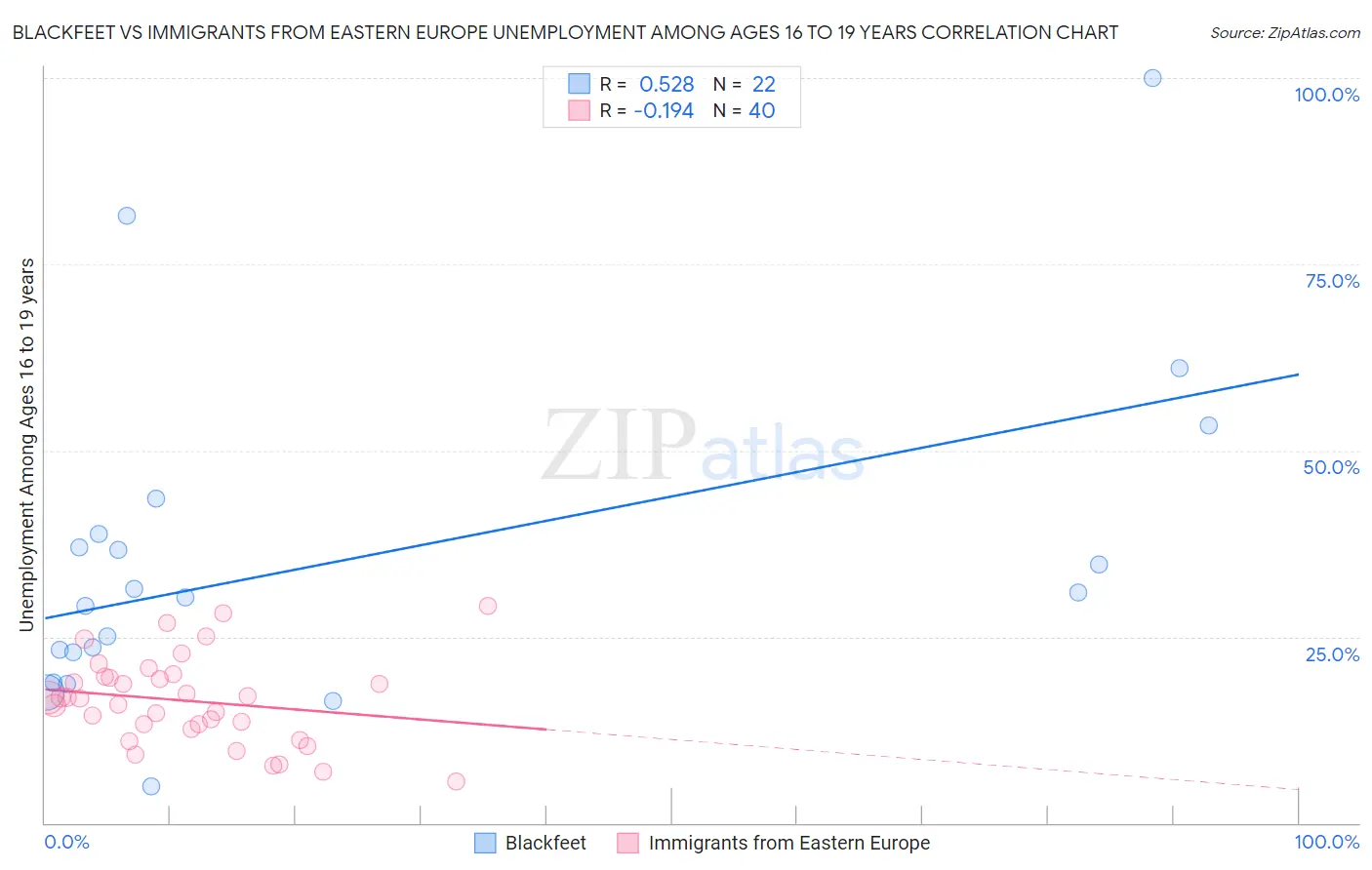 Blackfeet vs Immigrants from Eastern Europe Unemployment Among Ages 16 to 19 years