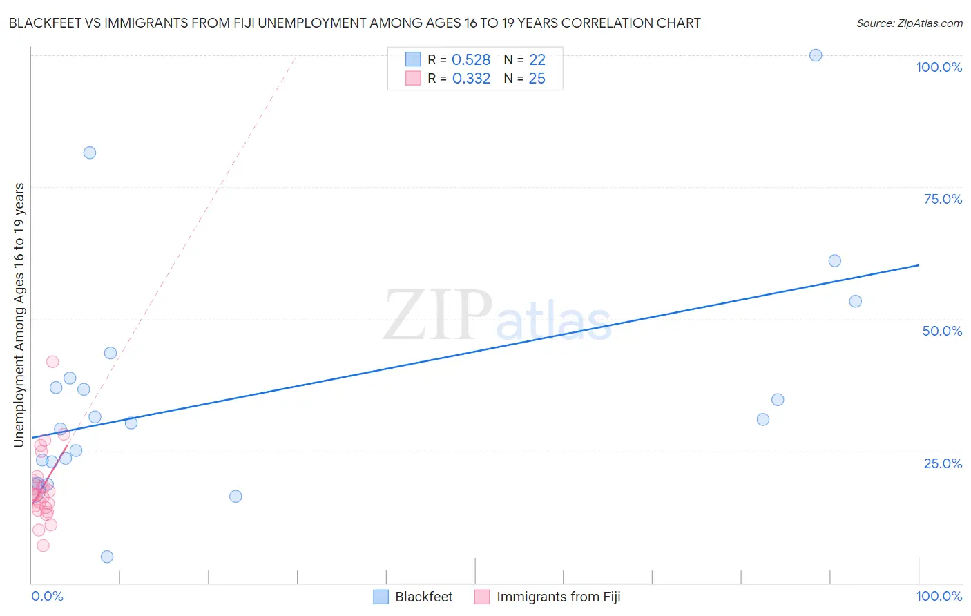 Blackfeet vs Immigrants from Fiji Unemployment Among Ages 16 to 19 years