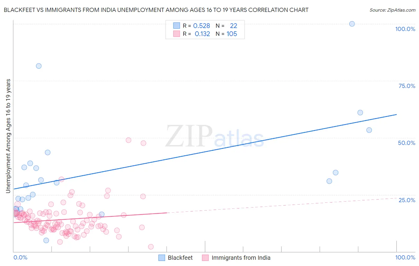 Blackfeet vs Immigrants from India Unemployment Among Ages 16 to 19 years