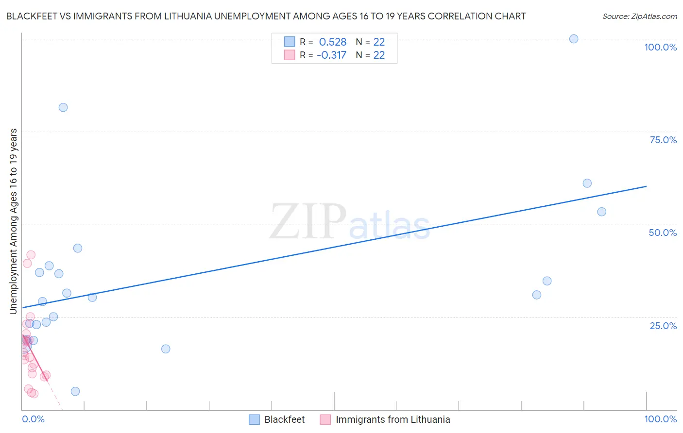 Blackfeet vs Immigrants from Lithuania Unemployment Among Ages 16 to 19 years
