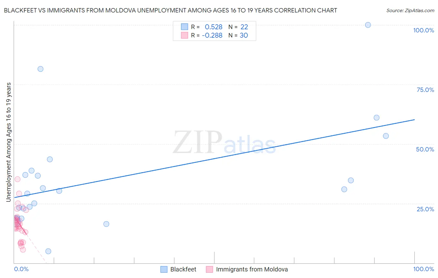 Blackfeet vs Immigrants from Moldova Unemployment Among Ages 16 to 19 years