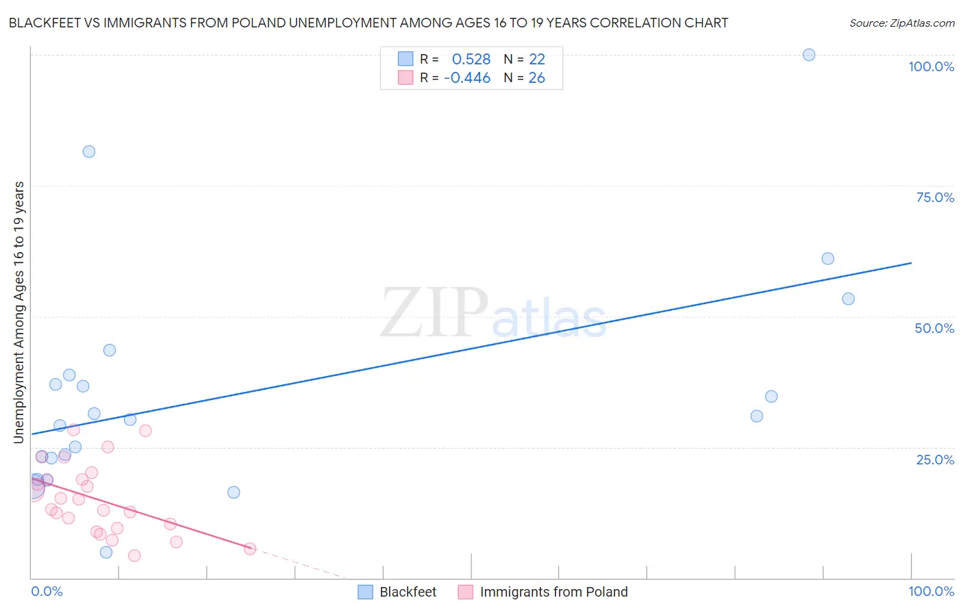 Blackfeet vs Immigrants from Poland Unemployment Among Ages 16 to 19 years