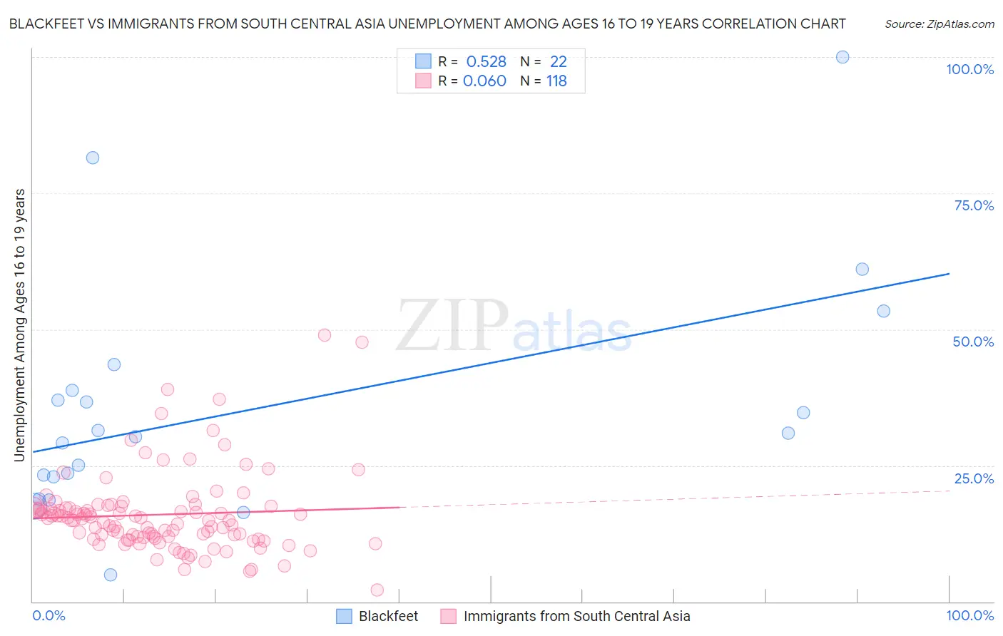 Blackfeet vs Immigrants from South Central Asia Unemployment Among Ages 16 to 19 years