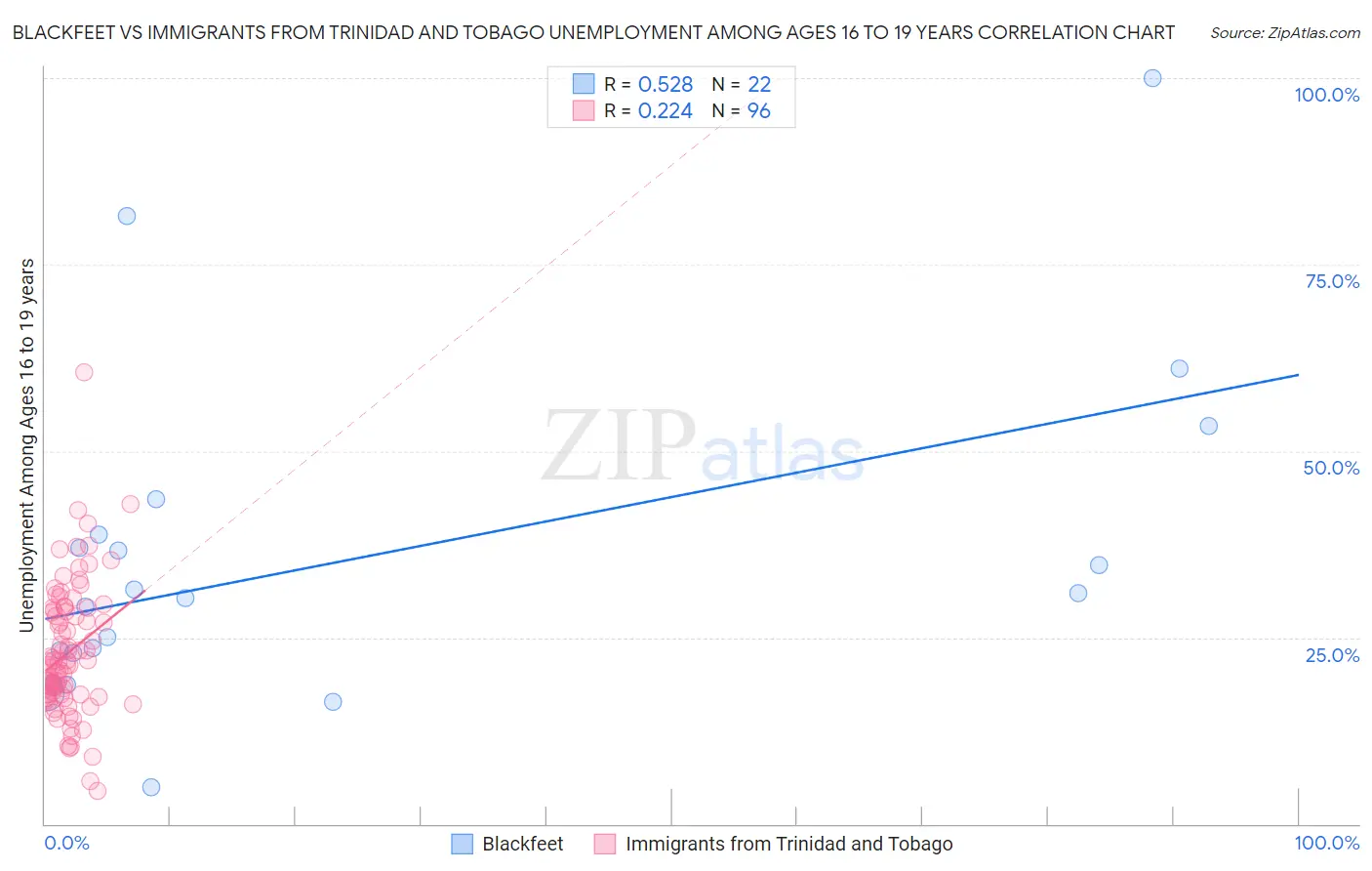 Blackfeet vs Immigrants from Trinidad and Tobago Unemployment Among Ages 16 to 19 years