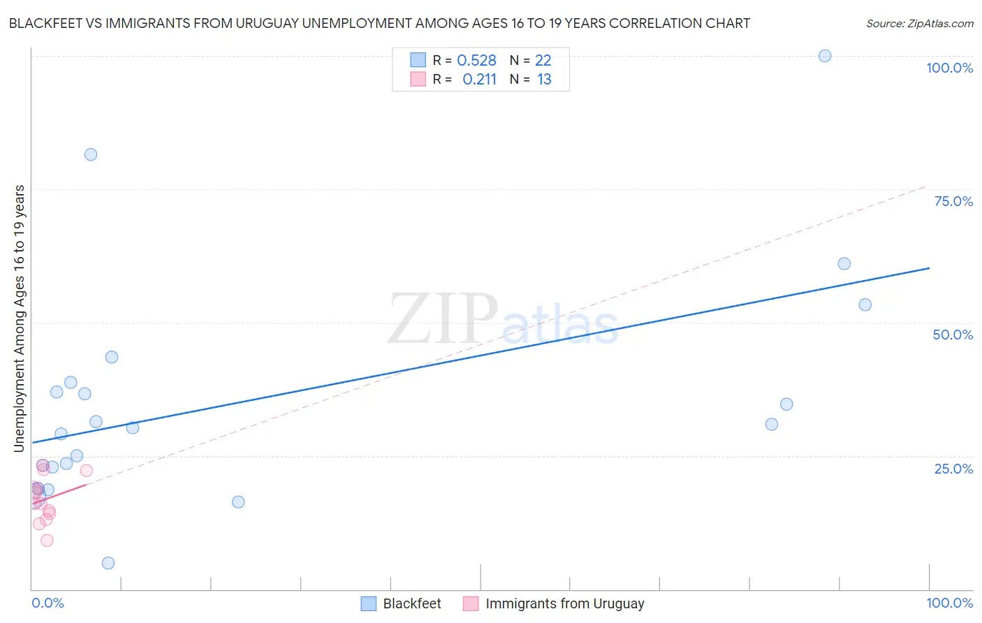 Blackfeet vs Immigrants from Uruguay Unemployment Among Ages 16 to 19 years