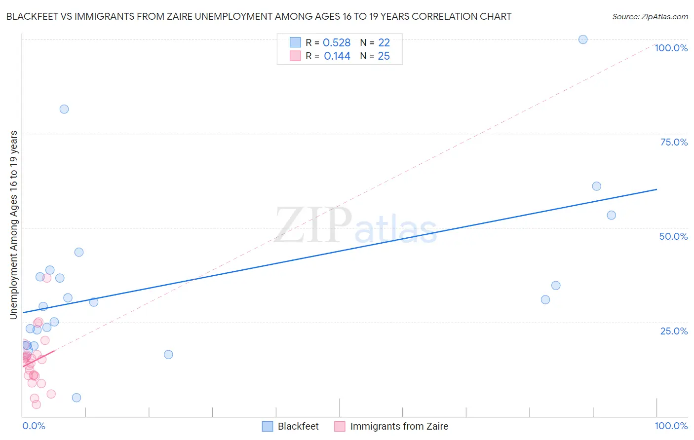 Blackfeet vs Immigrants from Zaire Unemployment Among Ages 16 to 19 years
