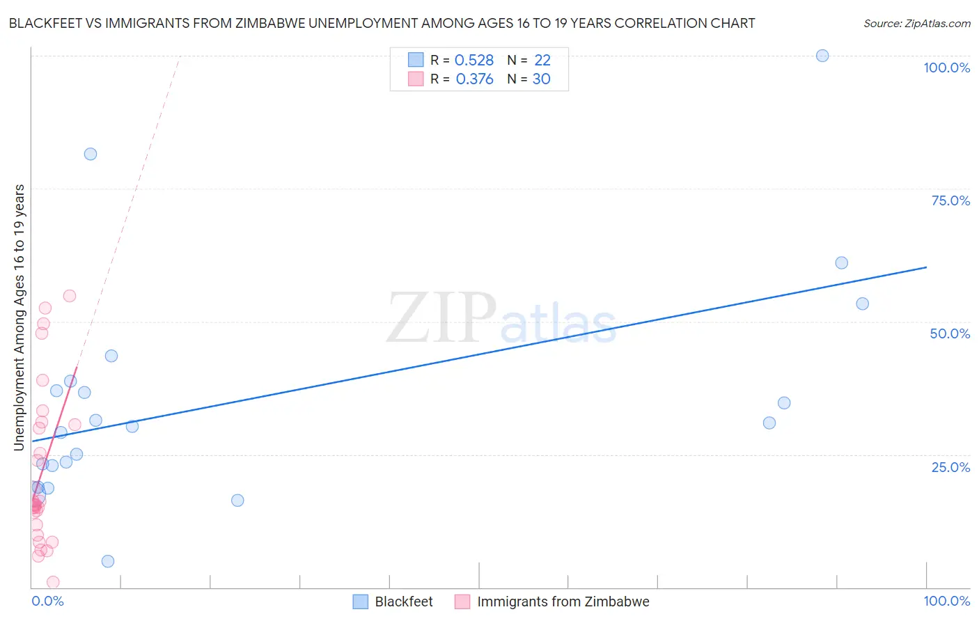 Blackfeet vs Immigrants from Zimbabwe Unemployment Among Ages 16 to 19 years
