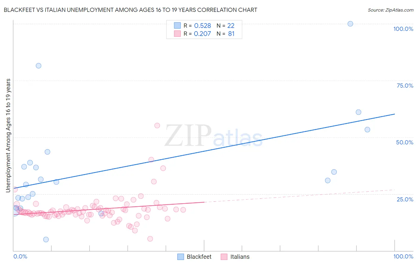 Blackfeet vs Italian Unemployment Among Ages 16 to 19 years