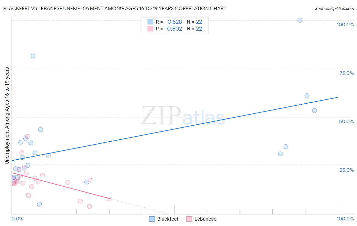 Blackfeet vs Lebanese Unemployment Among Ages 16 to 19 years