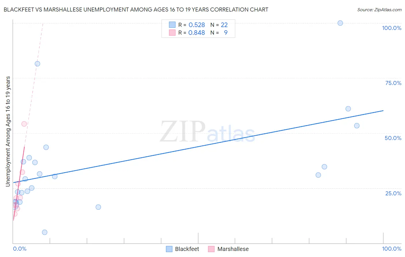 Blackfeet vs Marshallese Unemployment Among Ages 16 to 19 years