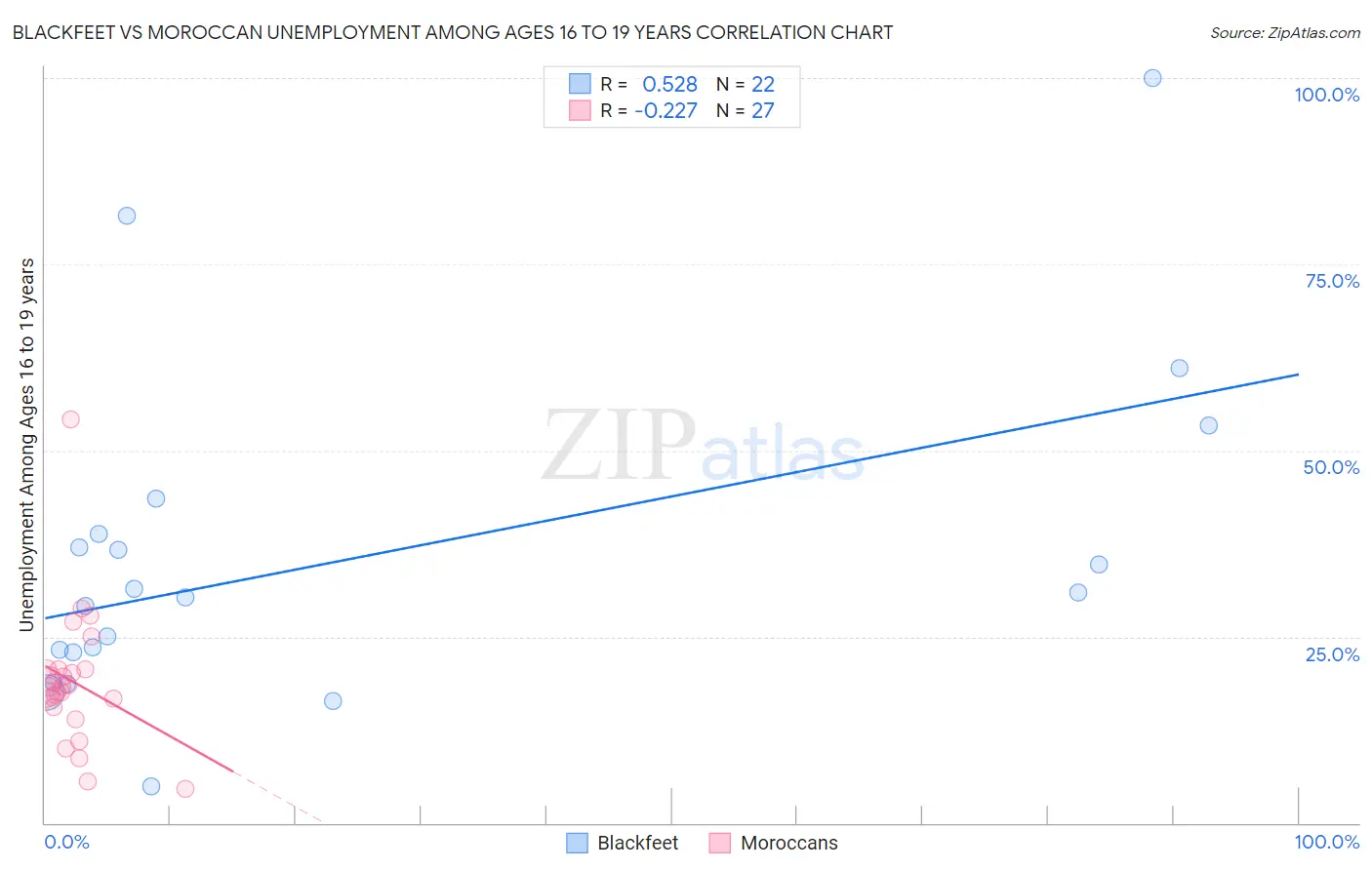 Blackfeet vs Moroccan Unemployment Among Ages 16 to 19 years