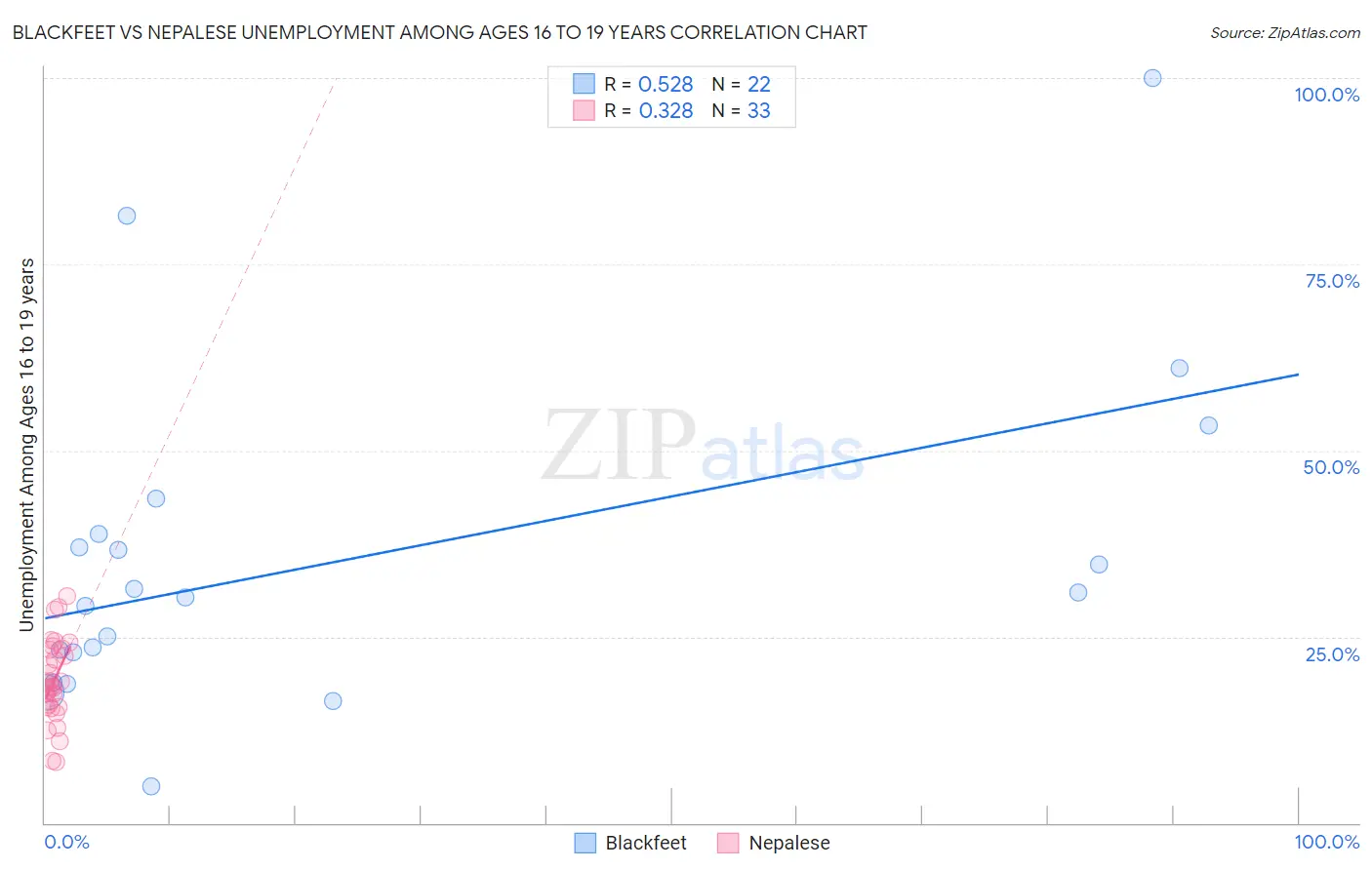 Blackfeet vs Nepalese Unemployment Among Ages 16 to 19 years