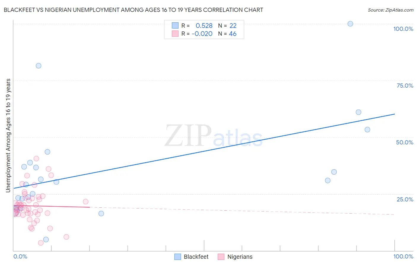 Blackfeet vs Nigerian Unemployment Among Ages 16 to 19 years