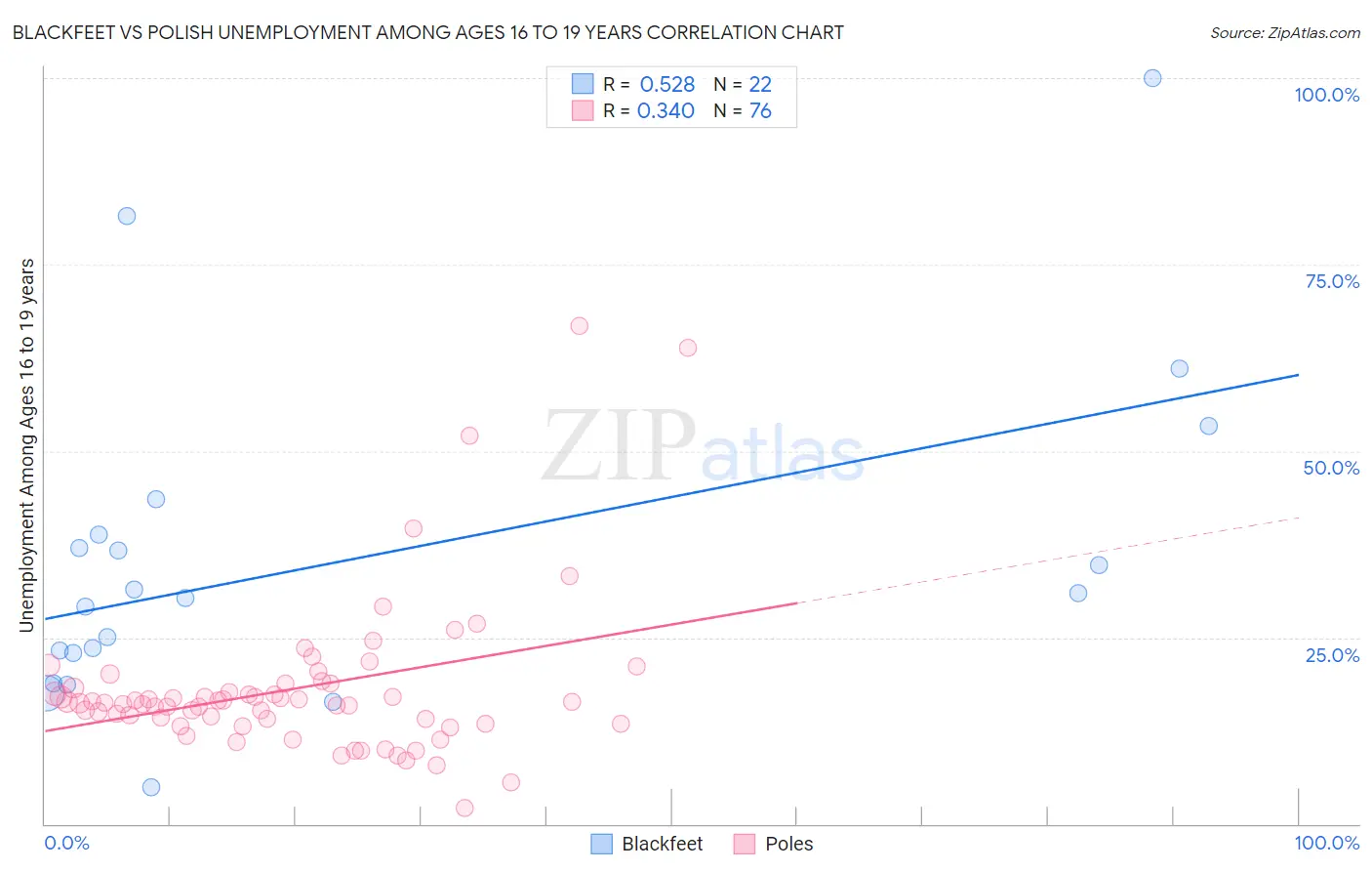 Blackfeet vs Polish Unemployment Among Ages 16 to 19 years