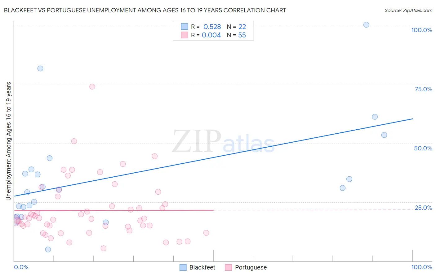 Blackfeet vs Portuguese Unemployment Among Ages 16 to 19 years