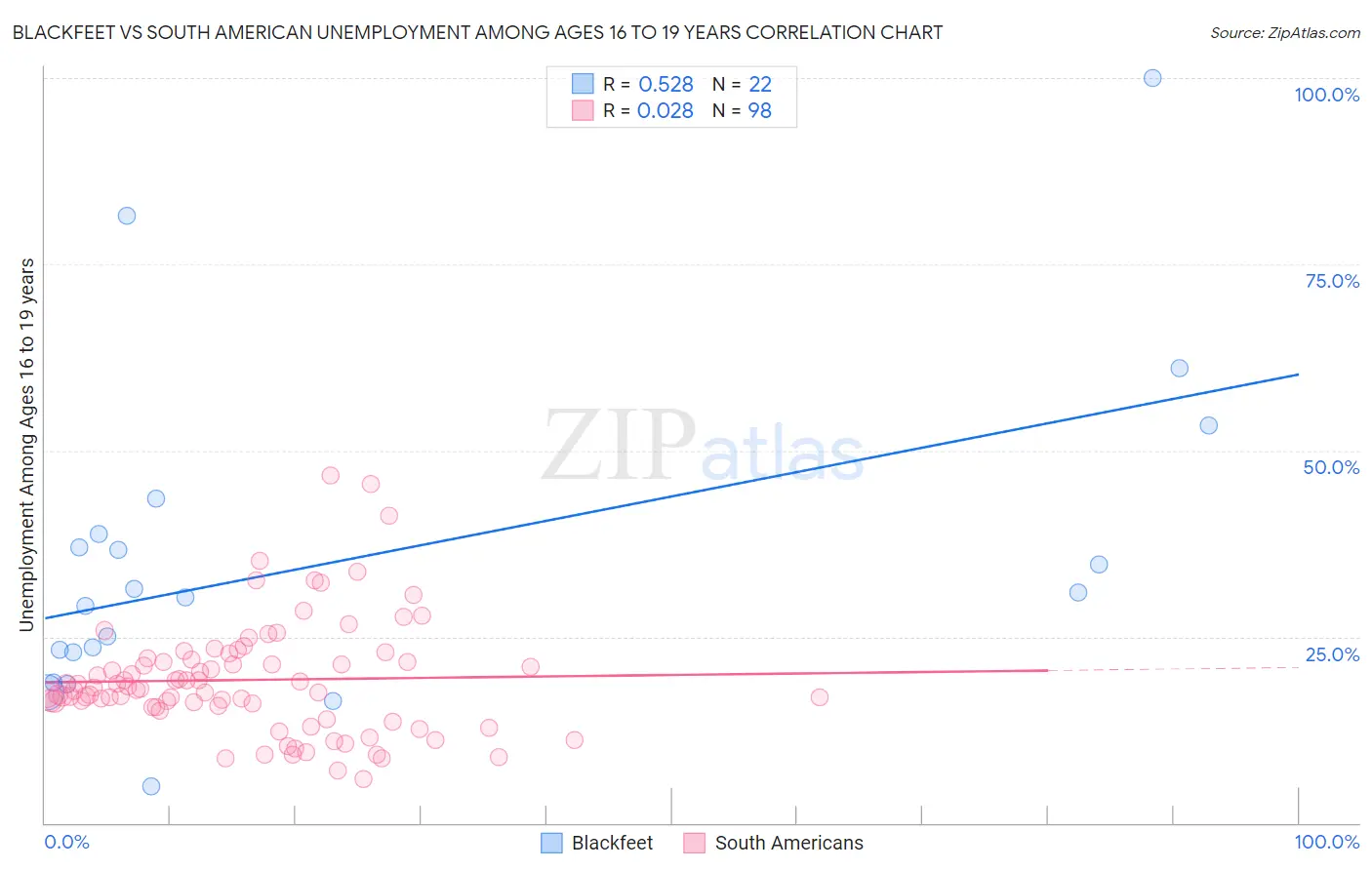 Blackfeet vs South American Unemployment Among Ages 16 to 19 years