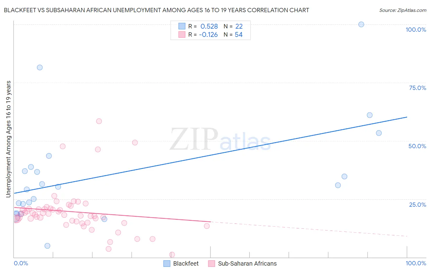 Blackfeet vs Subsaharan African Unemployment Among Ages 16 to 19 years