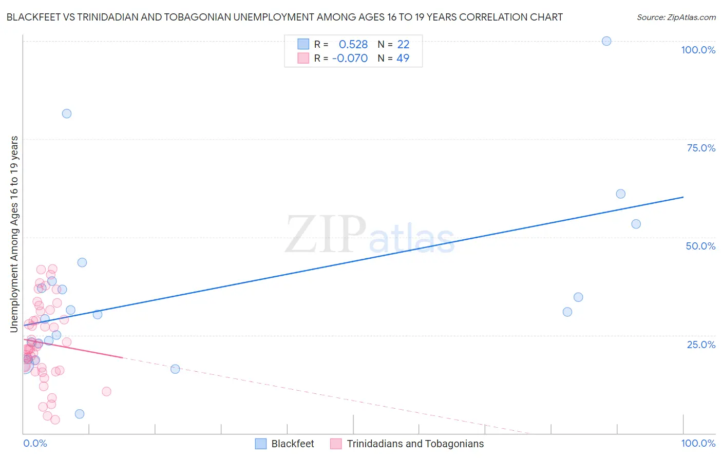 Blackfeet vs Trinidadian and Tobagonian Unemployment Among Ages 16 to 19 years