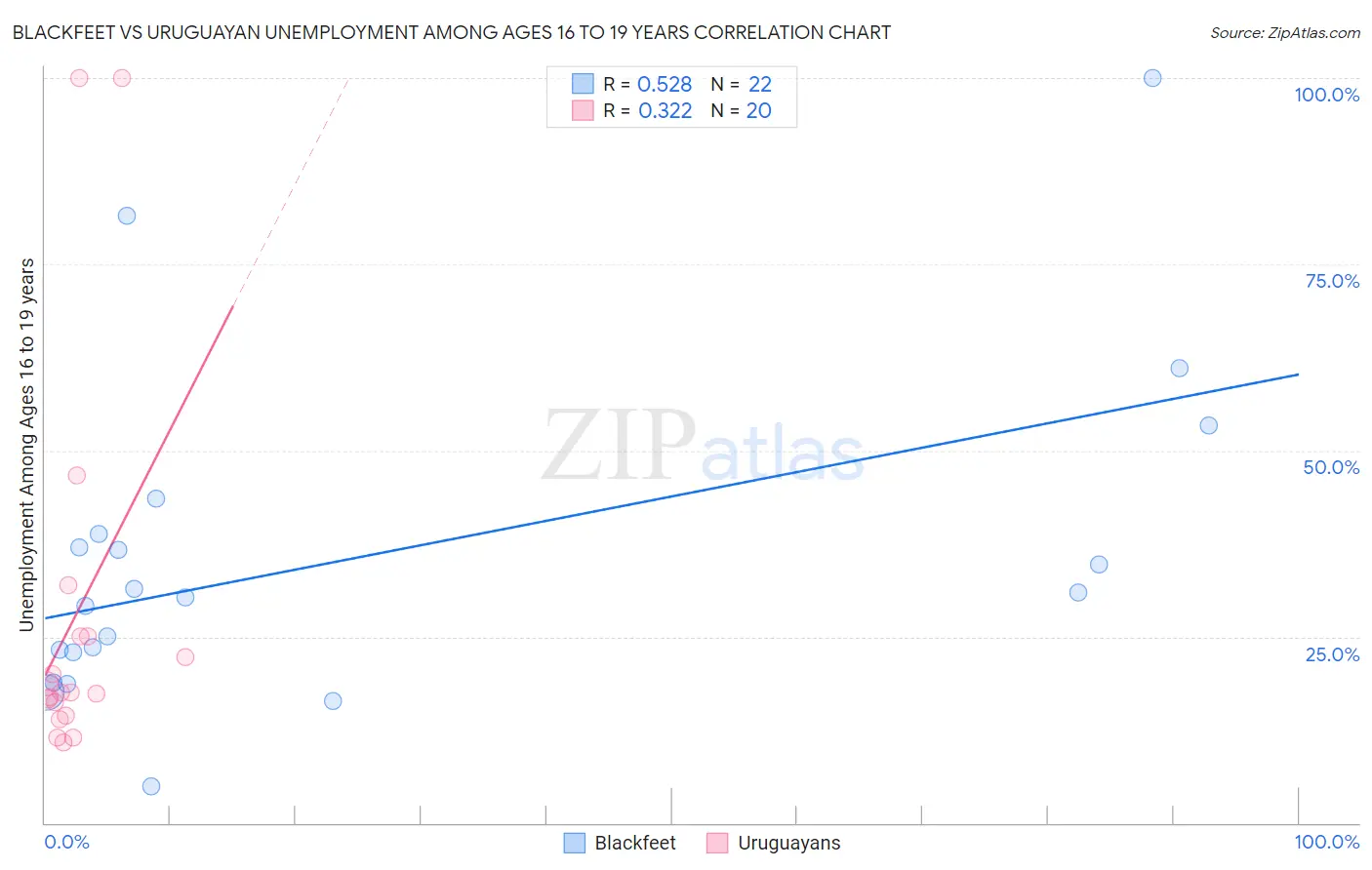 Blackfeet vs Uruguayan Unemployment Among Ages 16 to 19 years