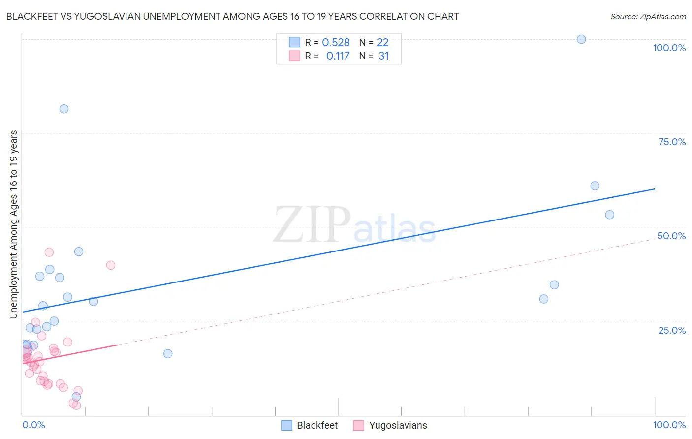 Blackfeet vs Yugoslavian Unemployment Among Ages 16 to 19 years