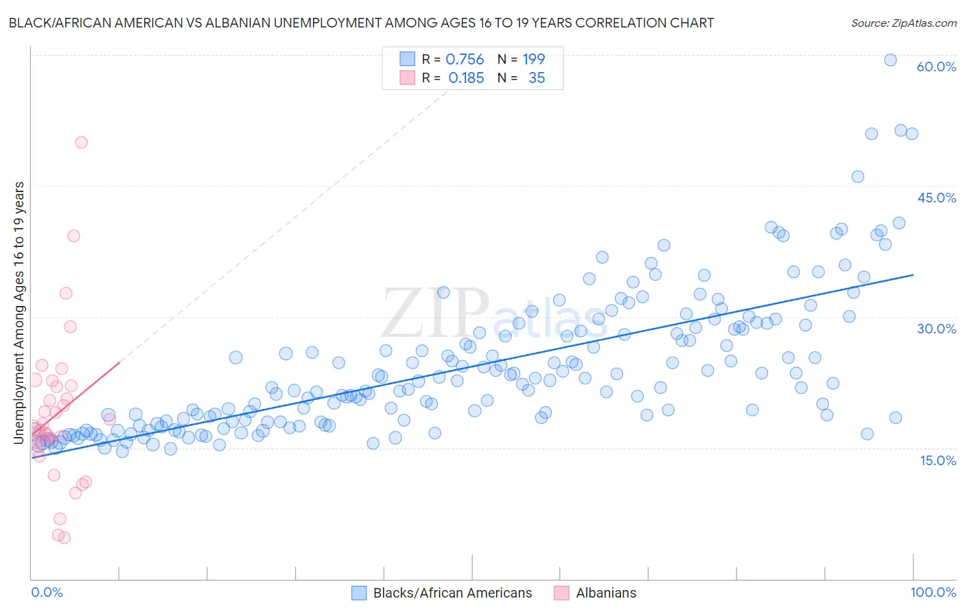 Black/African American vs Albanian Unemployment Among Ages 16 to 19 years