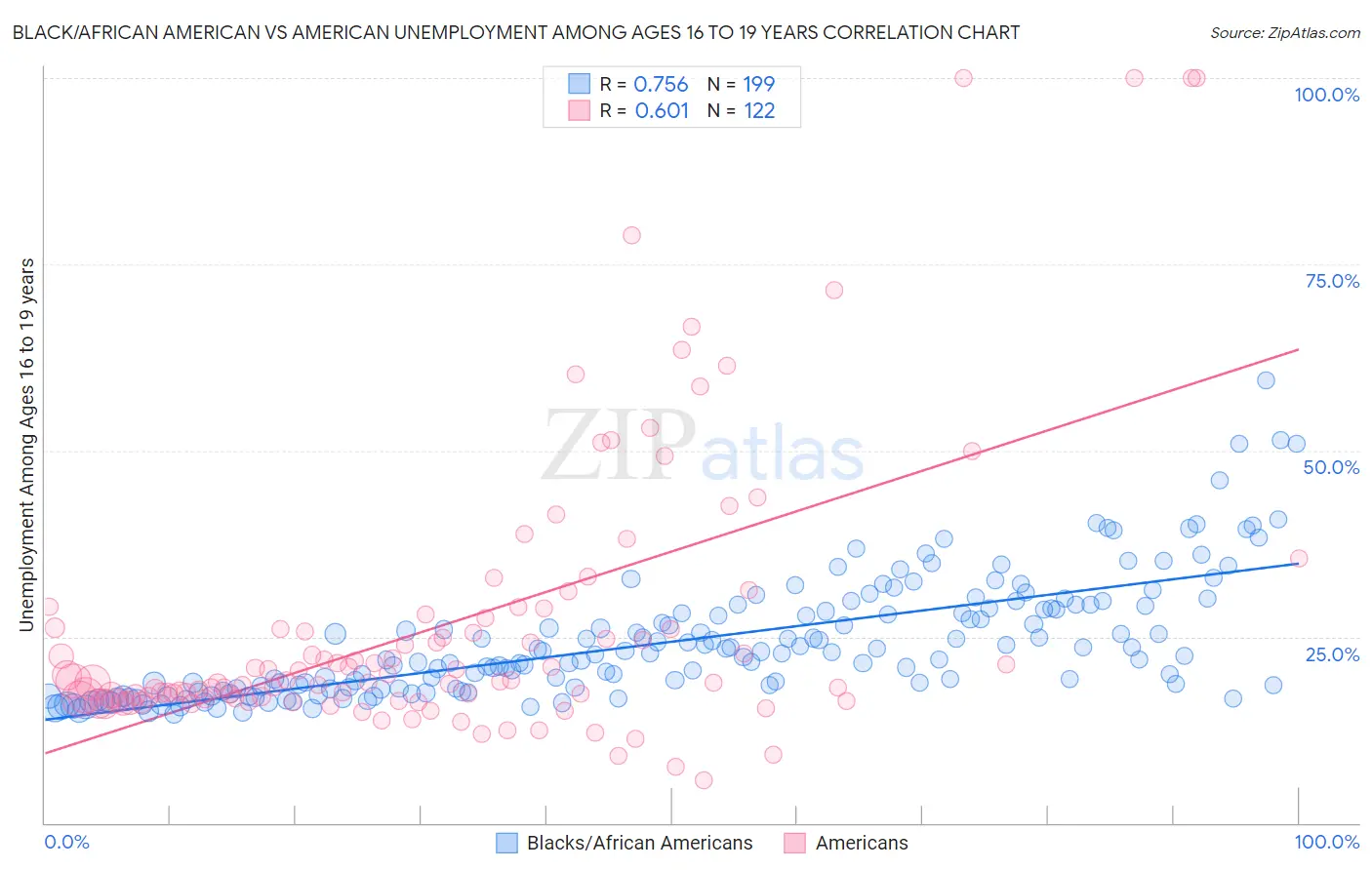 Black/African American vs American Unemployment Among Ages 16 to 19 years