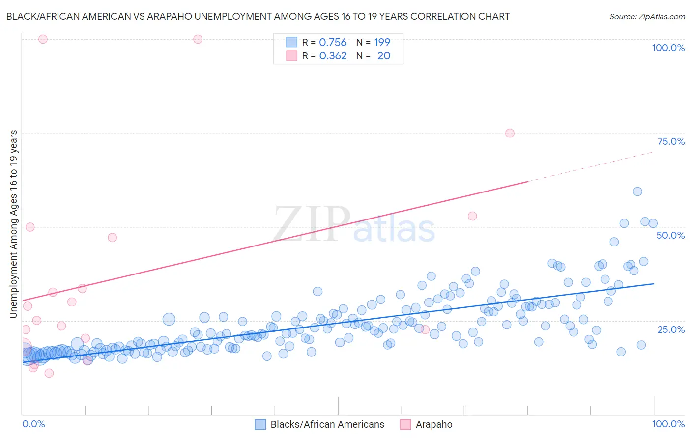 Black/African American vs Arapaho Unemployment Among Ages 16 to 19 years