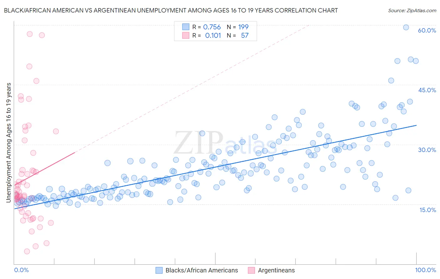 Black/African American vs Argentinean Unemployment Among Ages 16 to 19 years
