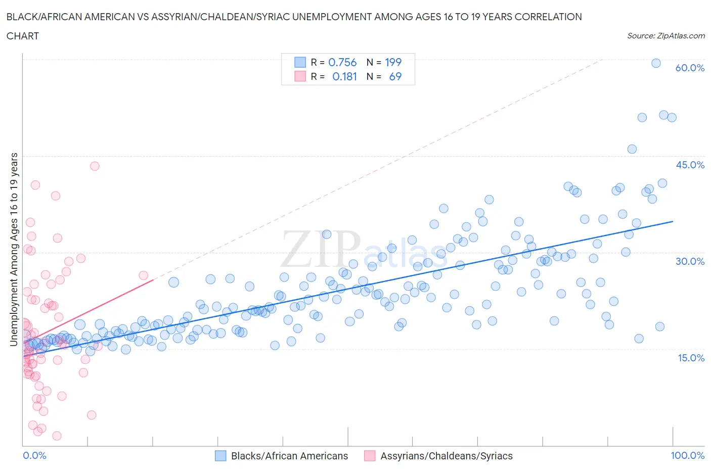 Black/African American vs Assyrian/Chaldean/Syriac Unemployment Among Ages 16 to 19 years