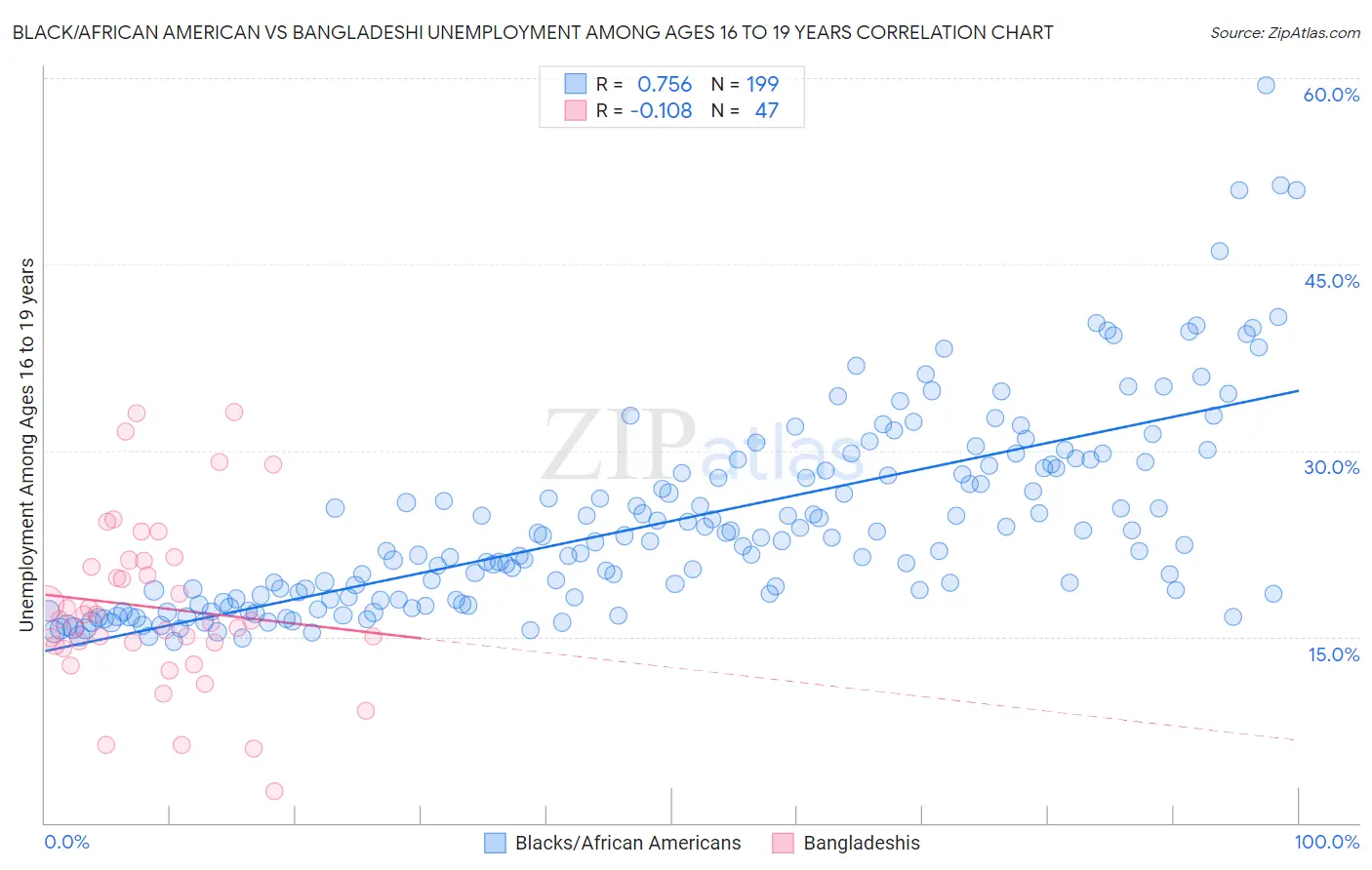 Black/African American vs Bangladeshi Unemployment Among Ages 16 to 19 years