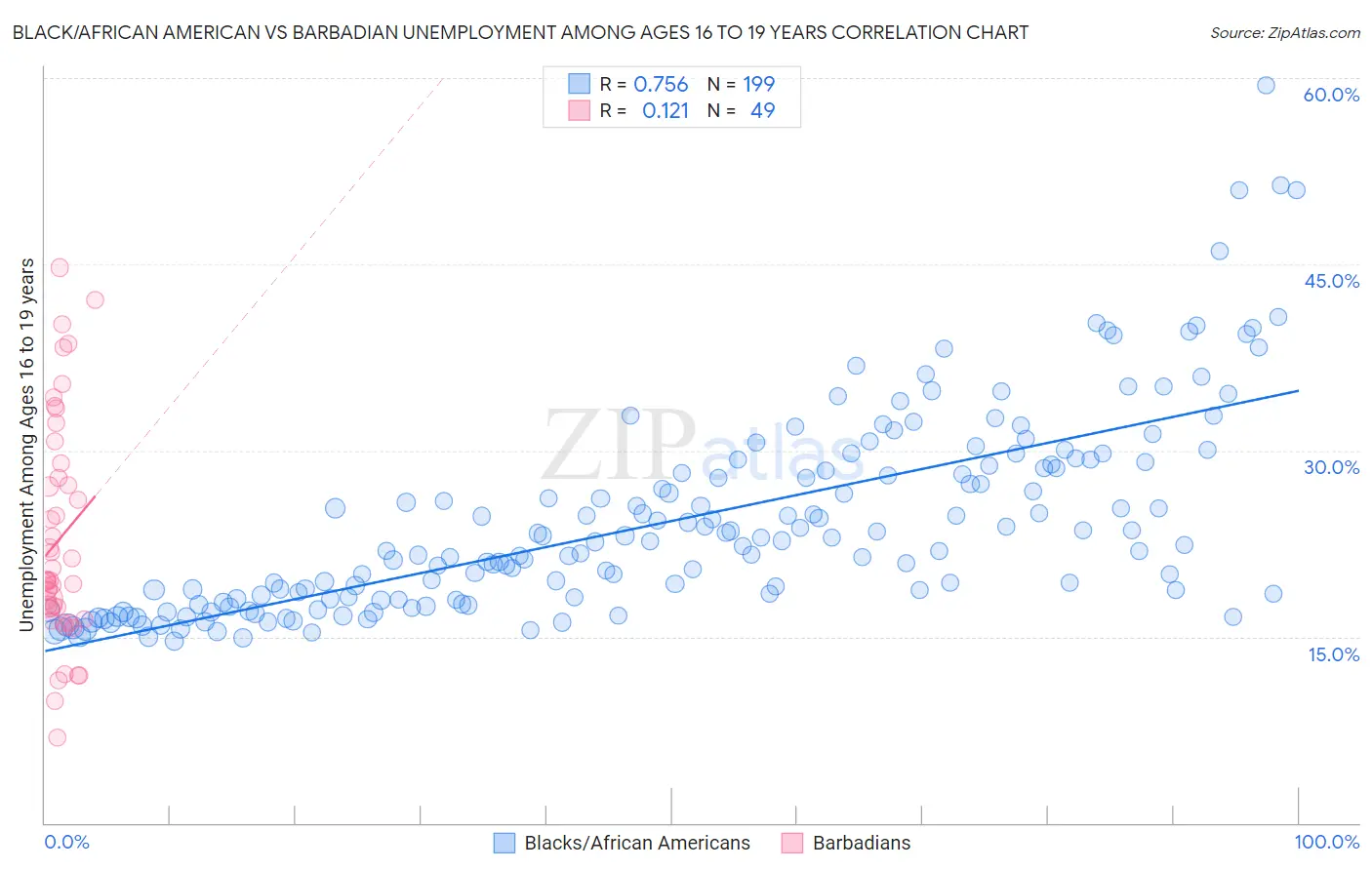 Black/African American vs Barbadian Unemployment Among Ages 16 to 19 years