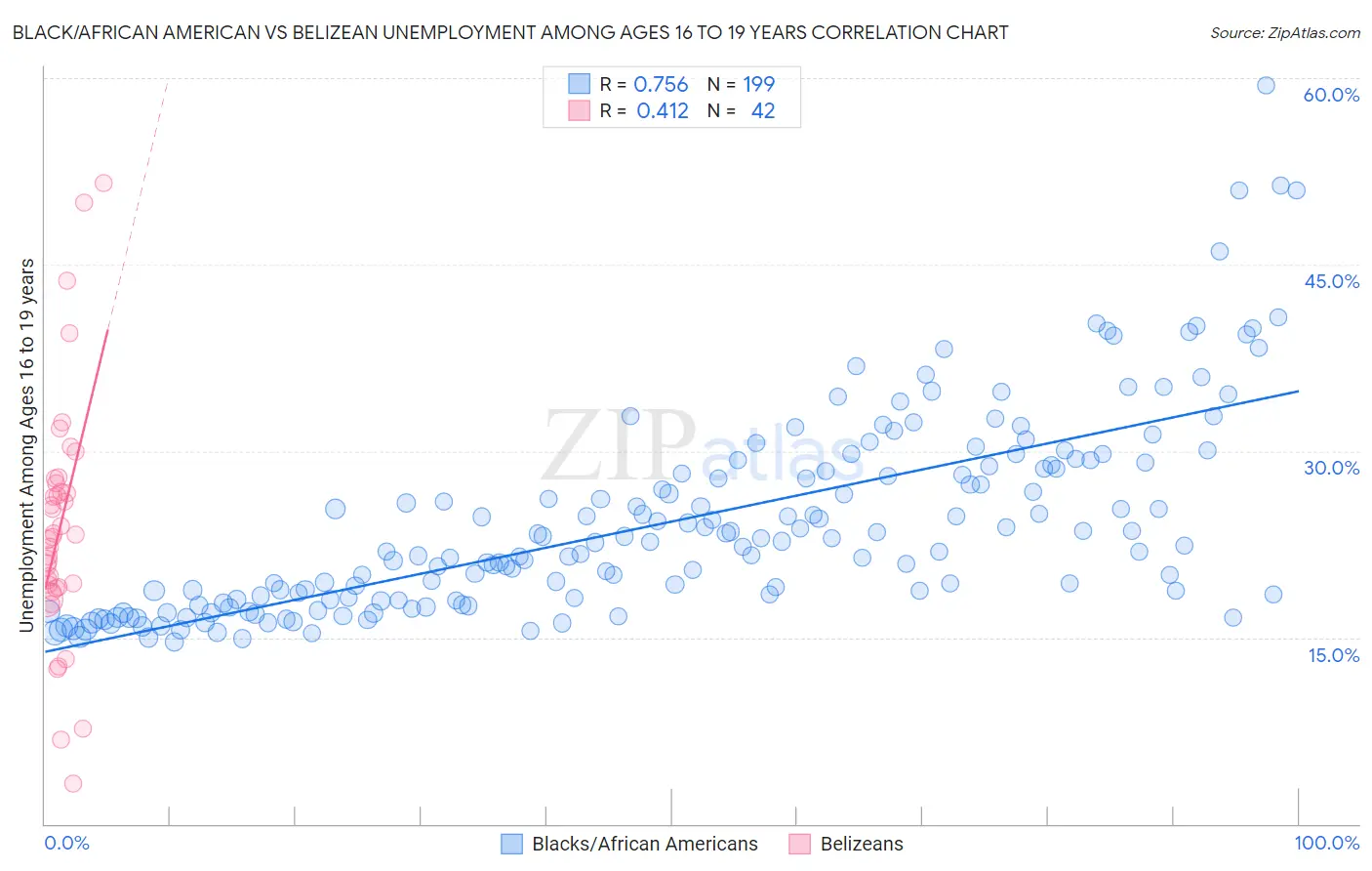 Black/African American vs Belizean Unemployment Among Ages 16 to 19 years
