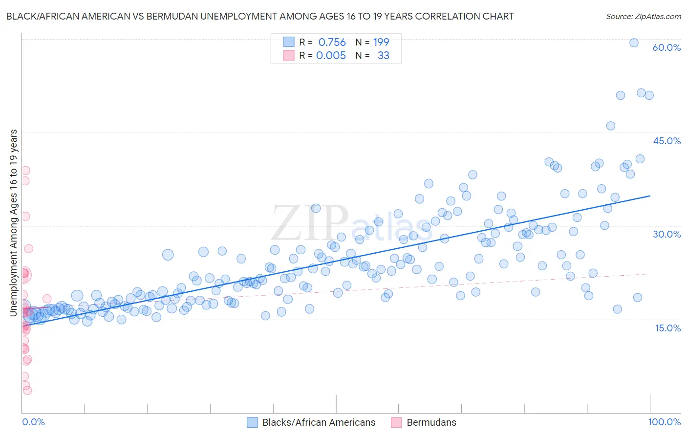 Black/African American vs Bermudan Unemployment Among Ages 16 to 19 years
