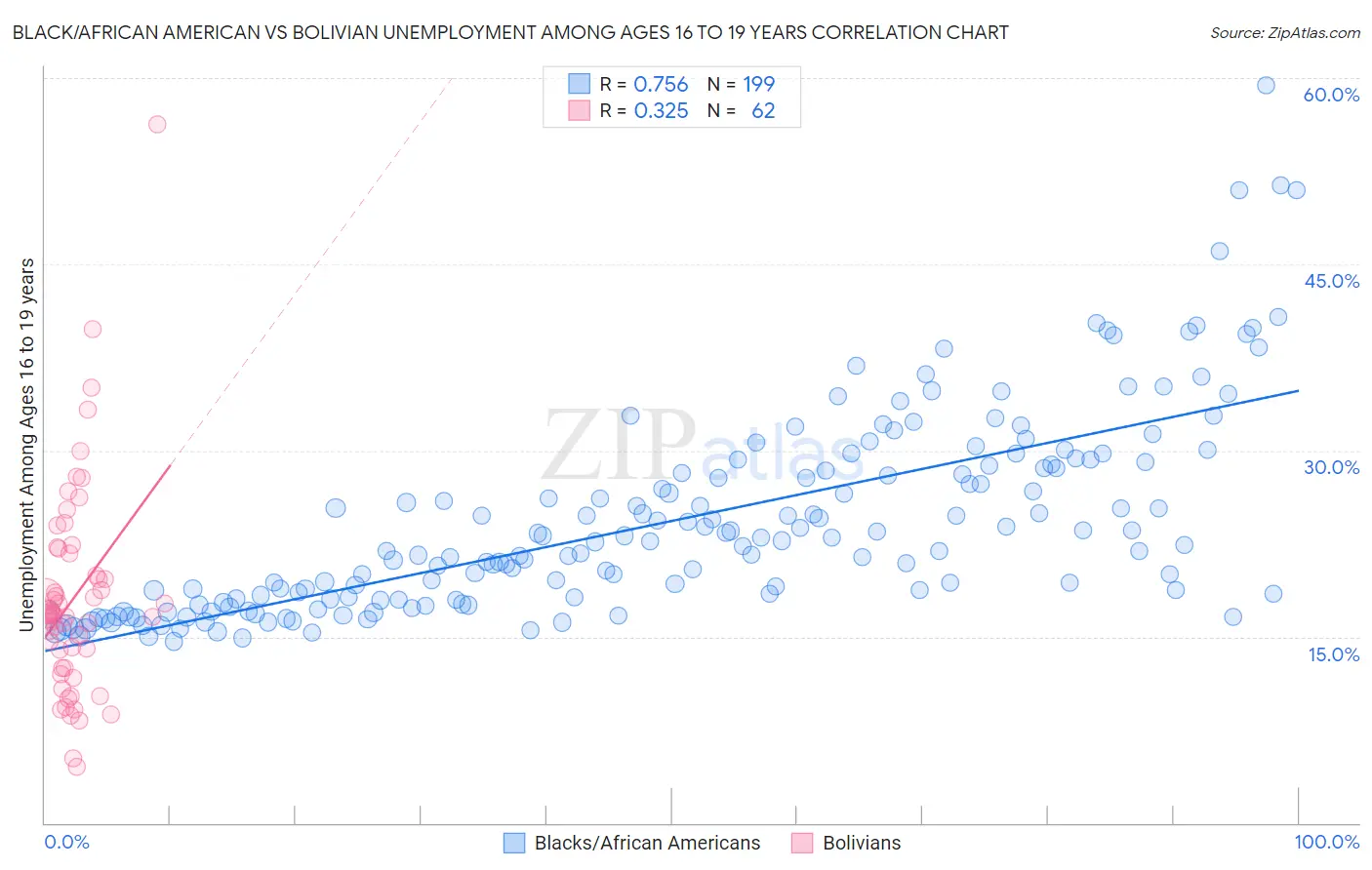 Black/African American vs Bolivian Unemployment Among Ages 16 to 19 years
