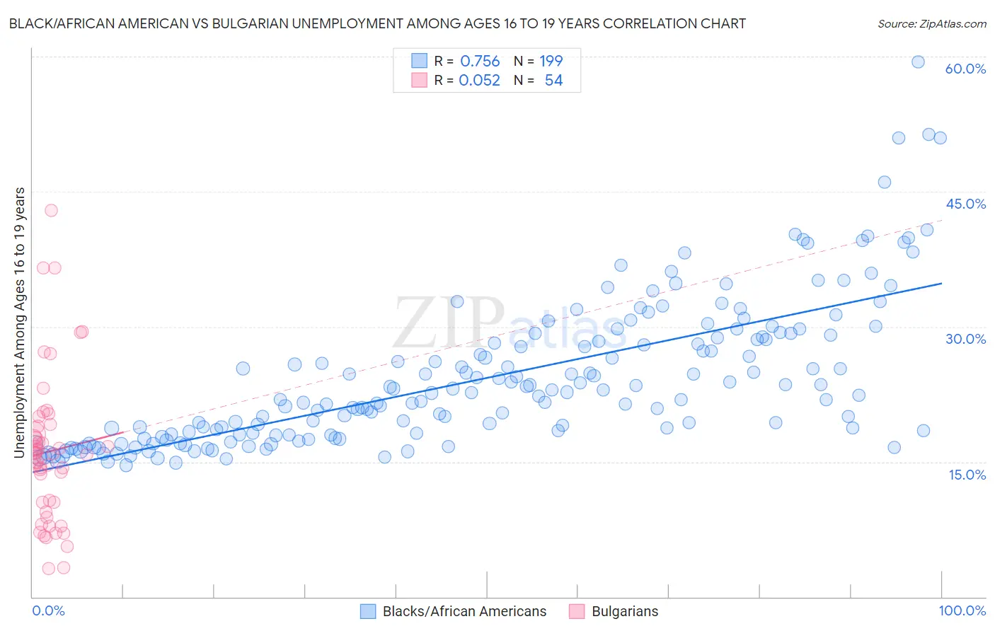 Black/African American vs Bulgarian Unemployment Among Ages 16 to 19 years