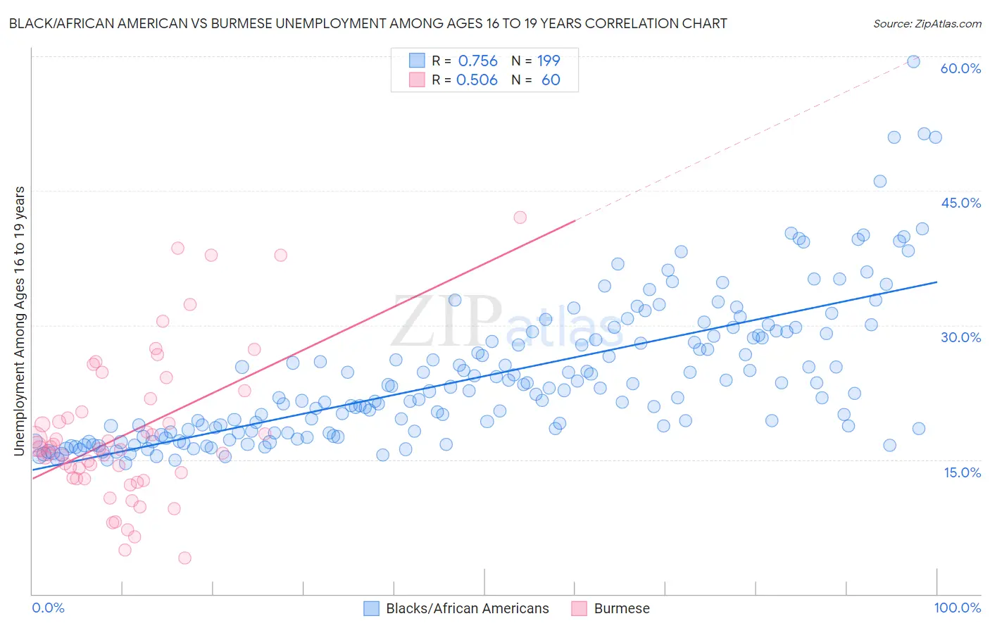 Black/African American vs Burmese Unemployment Among Ages 16 to 19 years