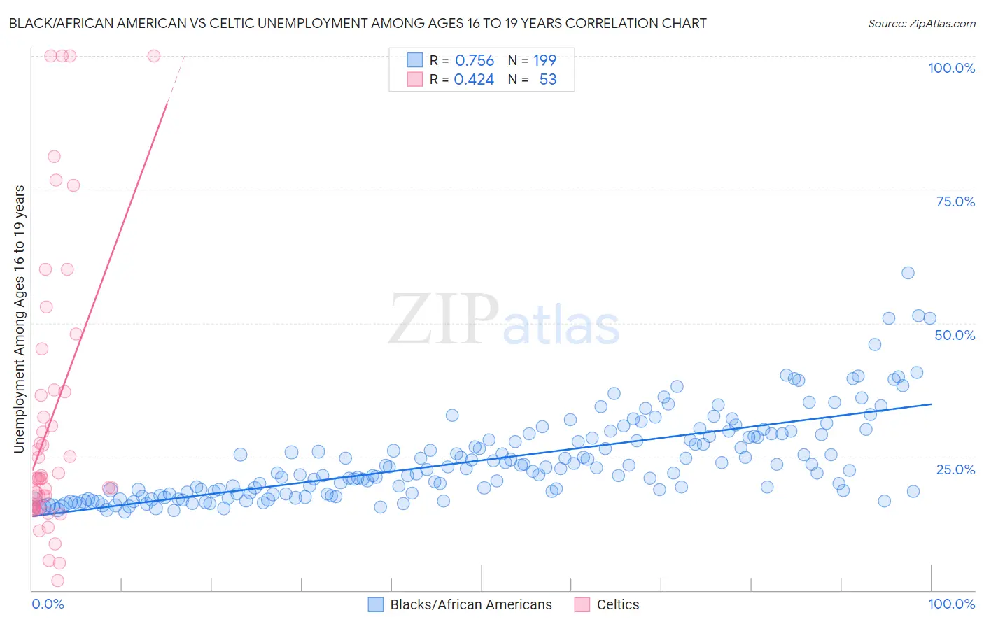 Black/African American vs Celtic Unemployment Among Ages 16 to 19 years