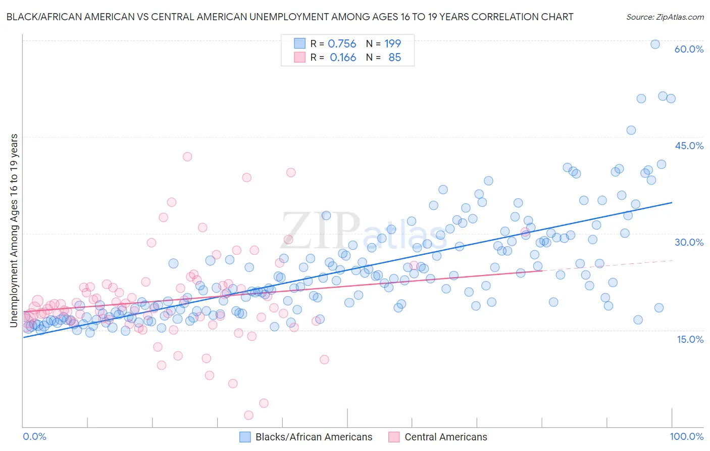 Black/African American vs Central American Unemployment Among Ages 16 to 19 years