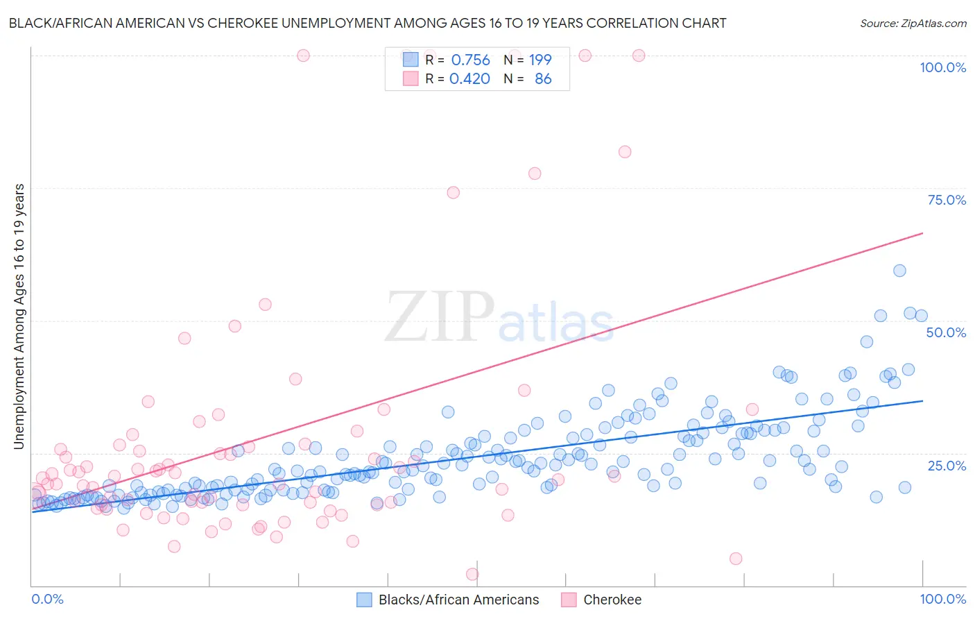 Black/African American vs Cherokee Unemployment Among Ages 16 to 19 years