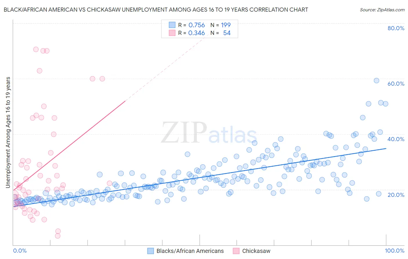Black/African American vs Chickasaw Unemployment Among Ages 16 to 19 years