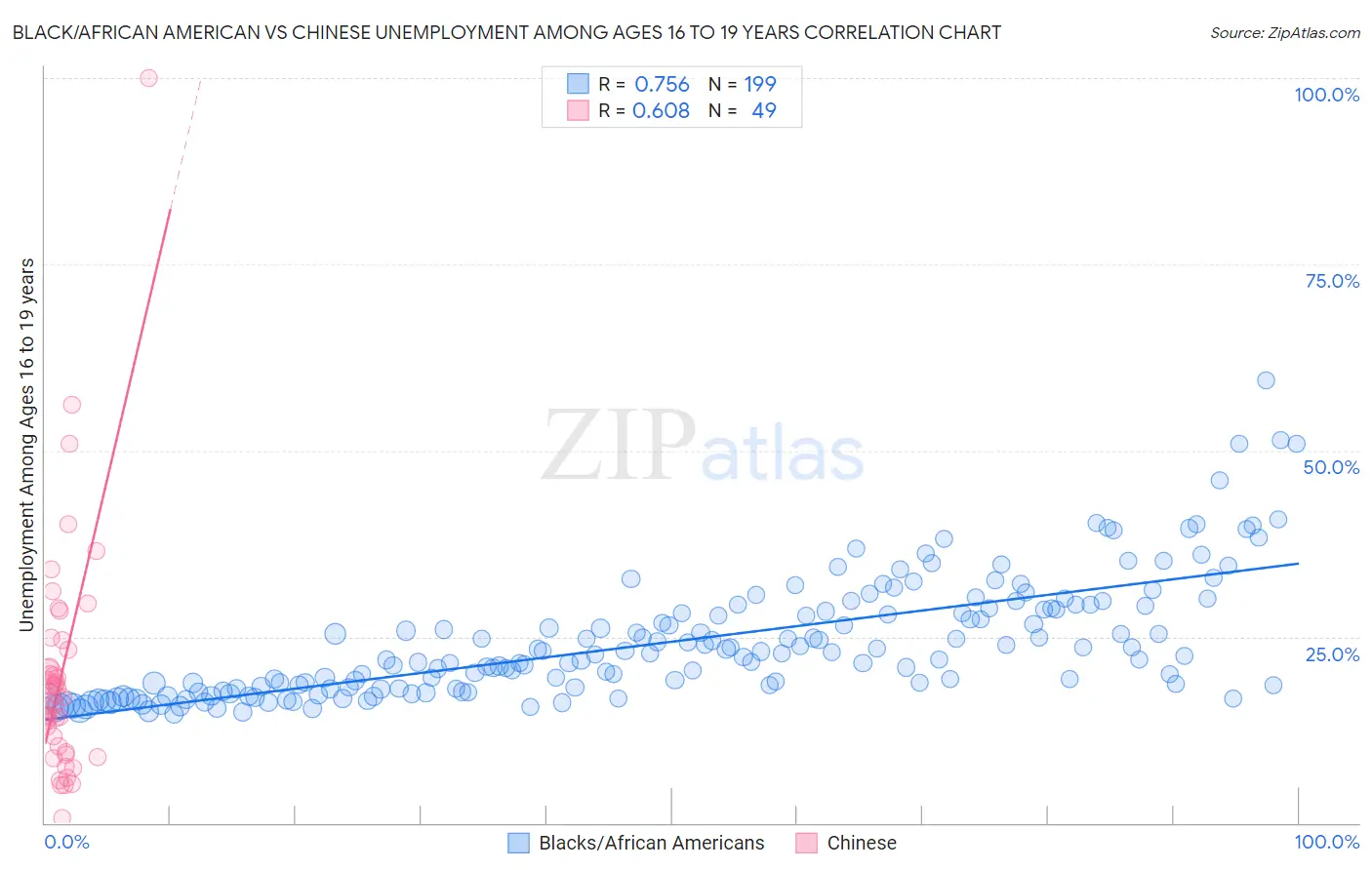 Black/African American vs Chinese Unemployment Among Ages 16 to 19 years