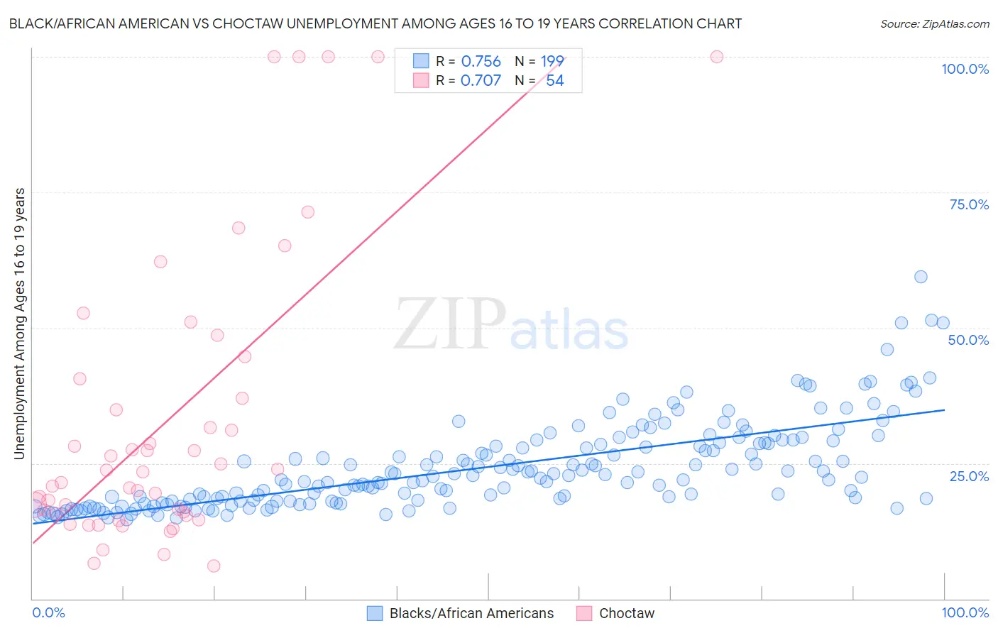 Black/African American vs Choctaw Unemployment Among Ages 16 to 19 years
