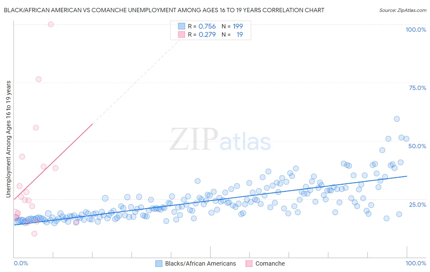 Black/African American vs Comanche Unemployment Among Ages 16 to 19 years
