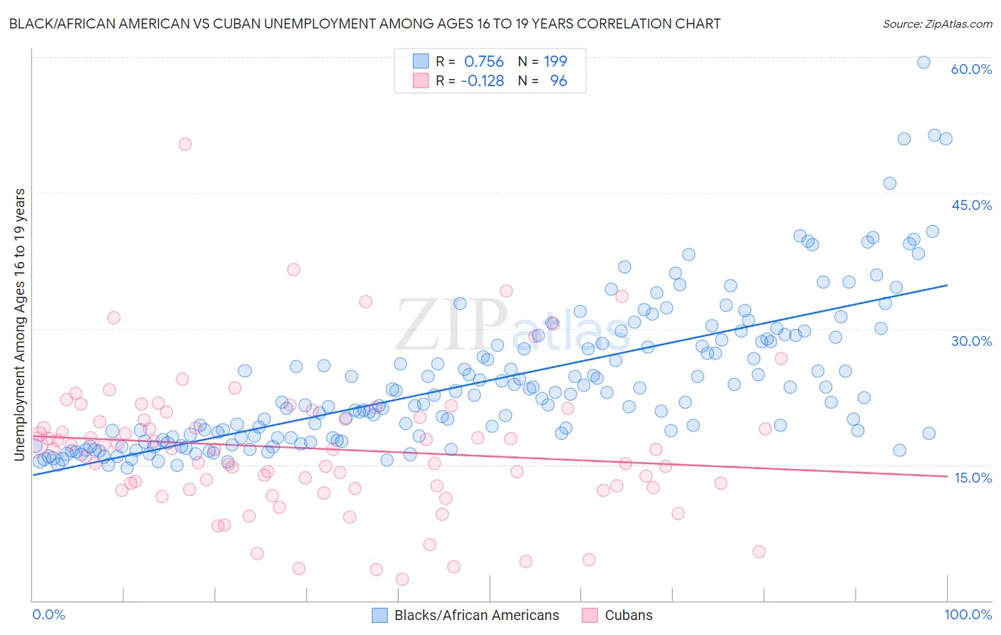 Black/African American vs Cuban Unemployment Among Ages 16 to 19 years