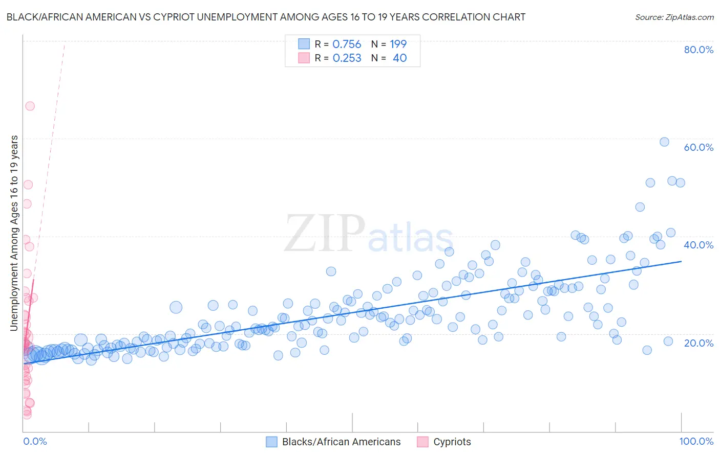 Black/African American vs Cypriot Unemployment Among Ages 16 to 19 years