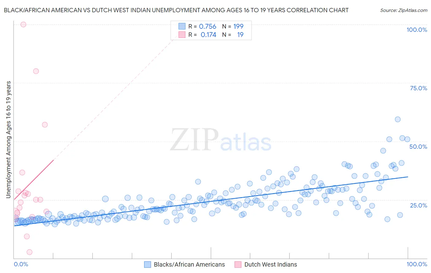 Black/African American vs Dutch West Indian Unemployment Among Ages 16 to 19 years
