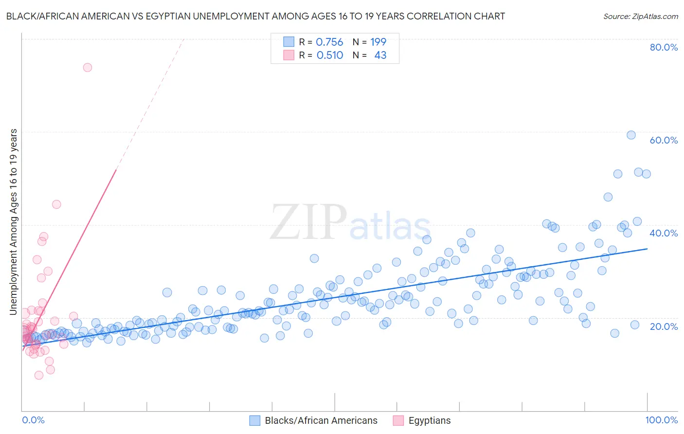 Black/African American vs Egyptian Unemployment Among Ages 16 to 19 years