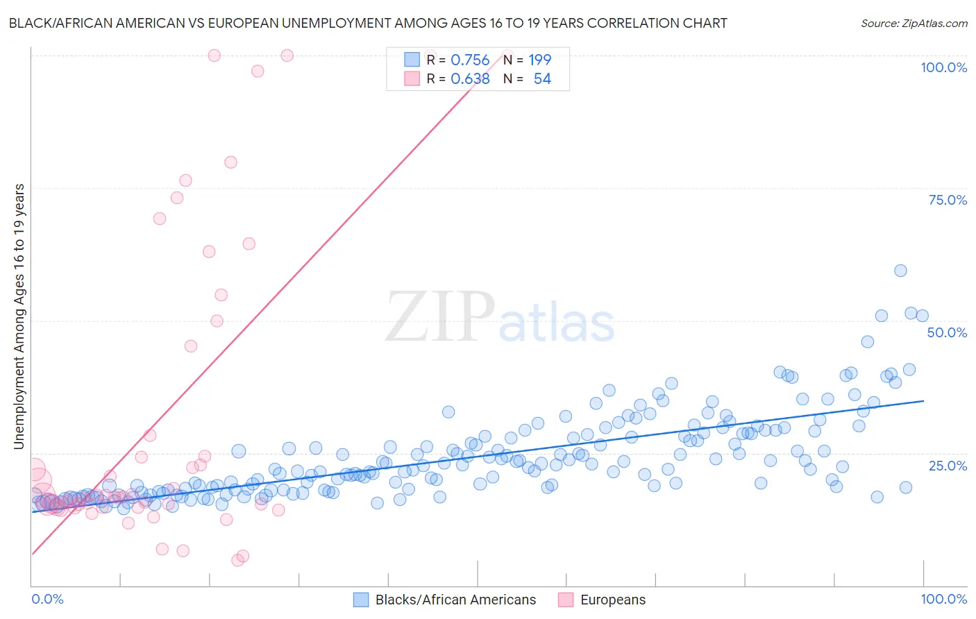 Black/African American vs European Unemployment Among Ages 16 to 19 years