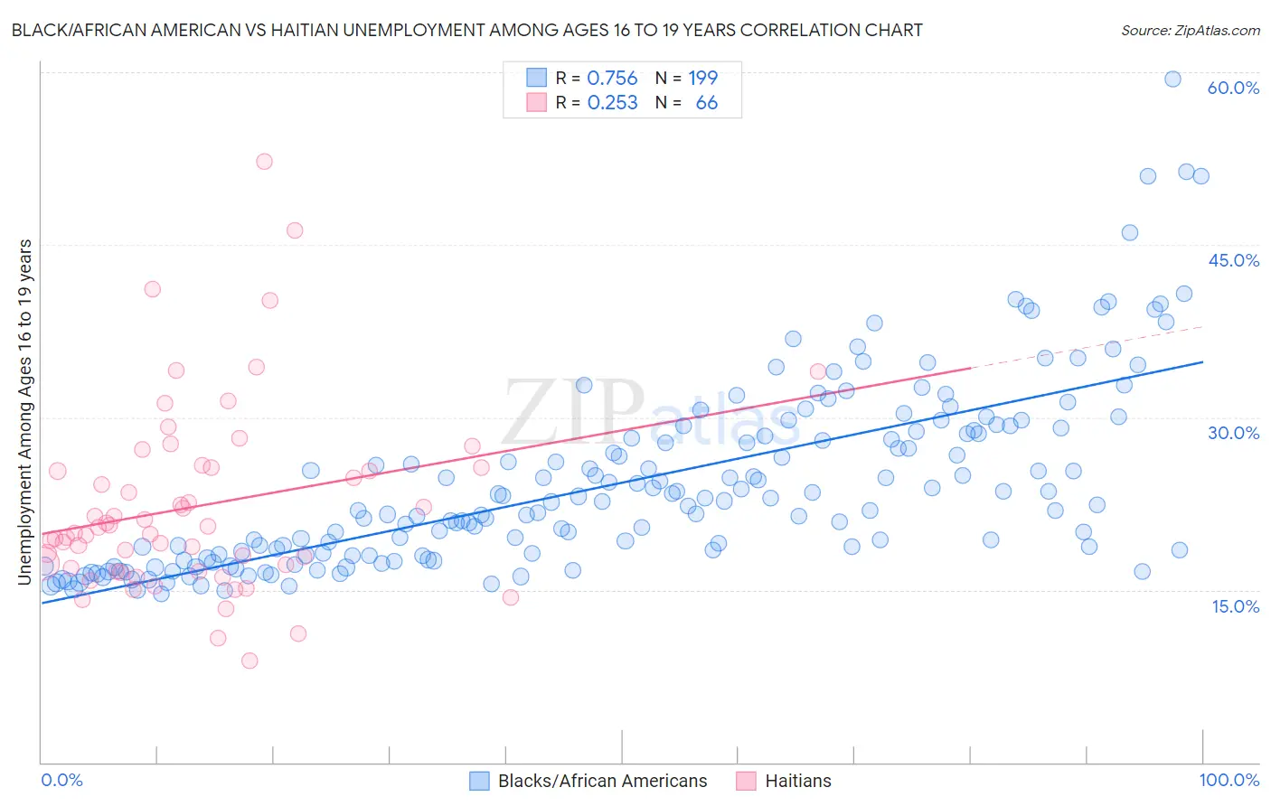 Black/African American vs Haitian Unemployment Among Ages 16 to 19 years