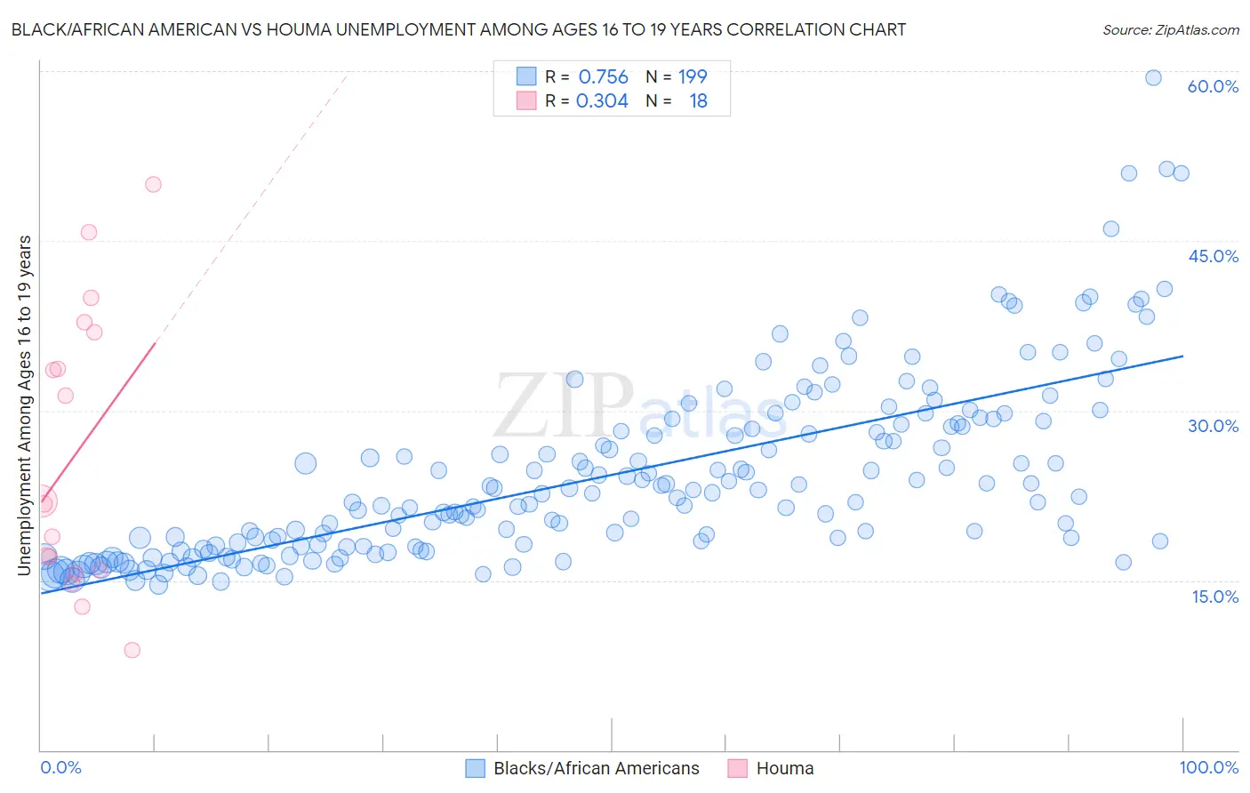 Black/African American vs Houma Unemployment Among Ages 16 to 19 years